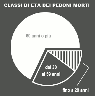 età pedoni morti