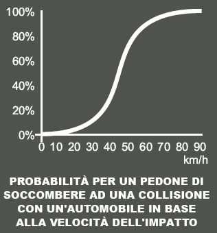 mortalità dei pedoni investiti in relazione alla velocità